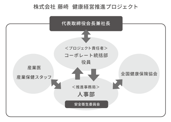 株式会社藤崎健康经营推进项目