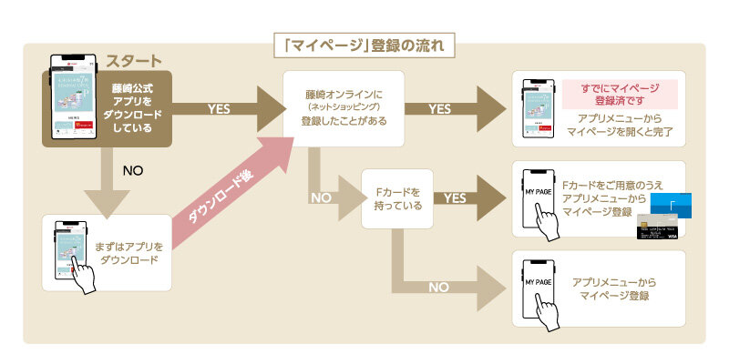 我的页面注册流程